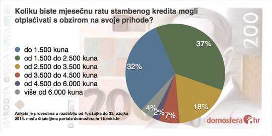 Analizirana moguća izdvajanja za stambeni kredit